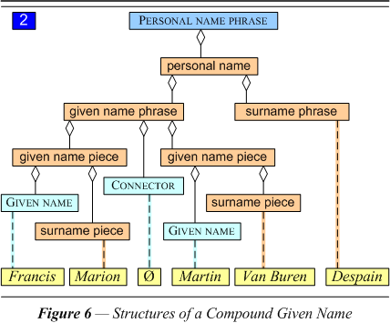 Structures of a Compound Given Name