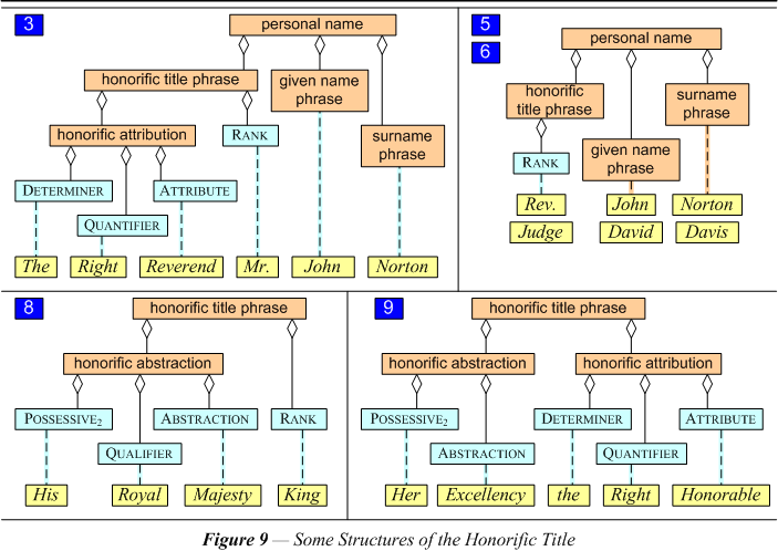 Some Structures of the Honorific Title