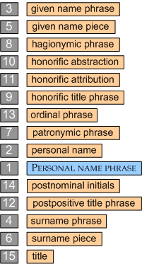 non-terminal categories