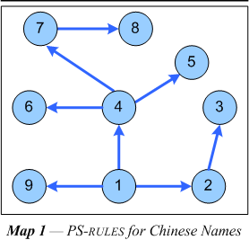 ordering of PS-rules