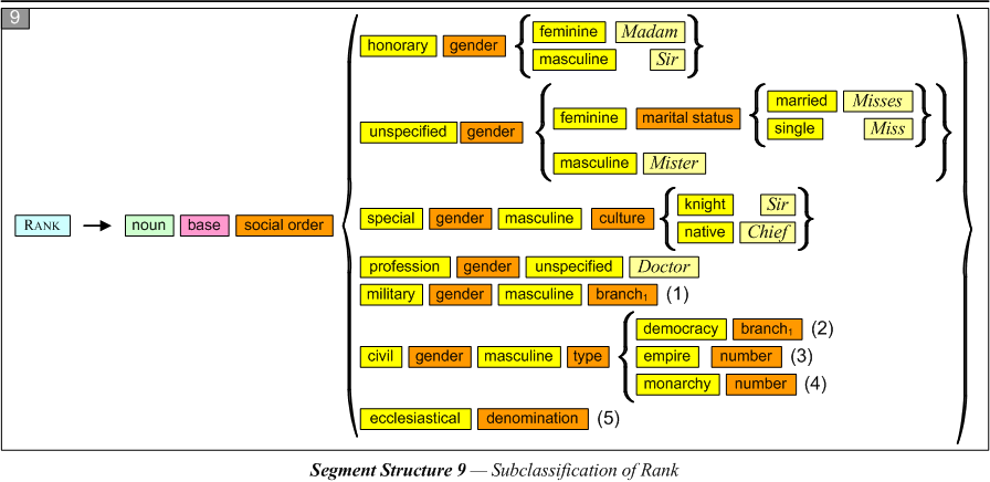 Subclassification of Rank