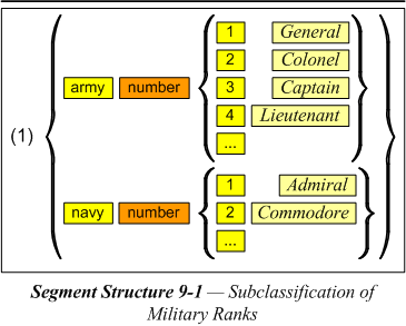 Subclassification of Military Ranks