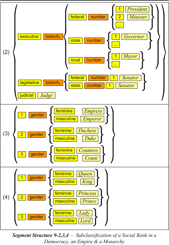 Subclassification of a Social Rank in a Democracy, an Empire & a Monarchy