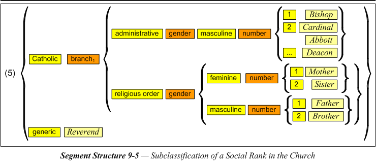 Subclassification of a Social Rank in the Church