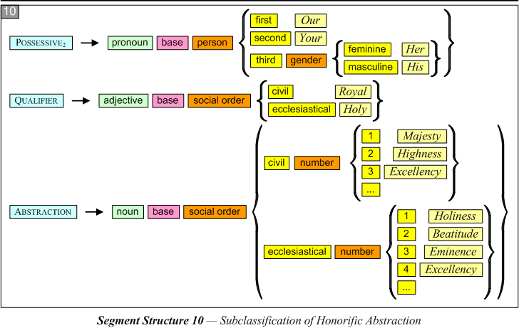 Subclassification of Honorific Abstraction