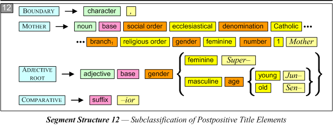 Subclassification of Postpositive Title Elements