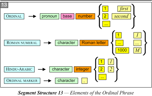 Elements of the Ordinal Phrase