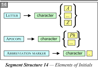 Elements of Initials