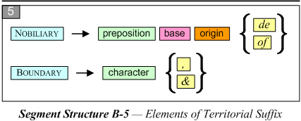 Elements of Territorial Suffix