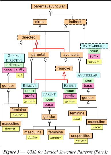 UML for Lexical Structure Patterns (Part I)