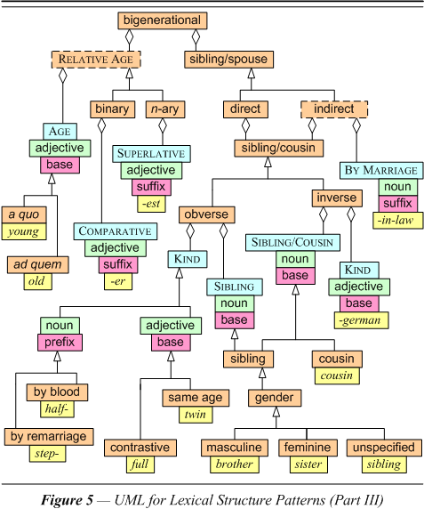 UML for Lexical Structure Patterns (Part III)
