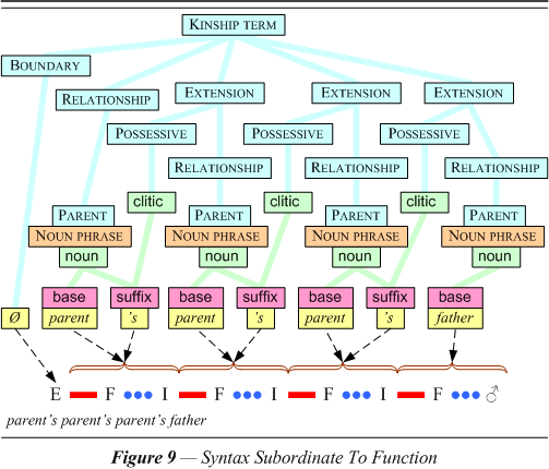 Syntax Subordinate To Function