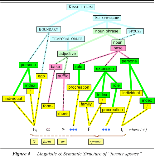 Linguistic & Semantic Structure of �former spouse�