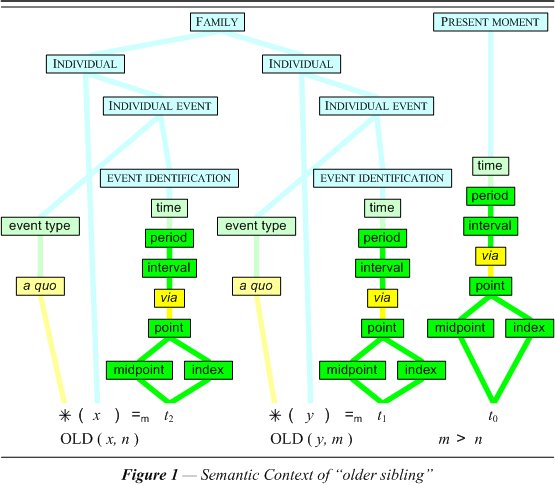 Semantic Context of “older sibling”