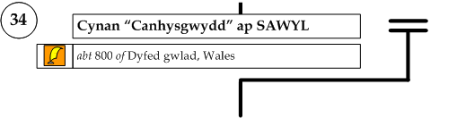 Cynan Canhysgwydd ap Sawyl